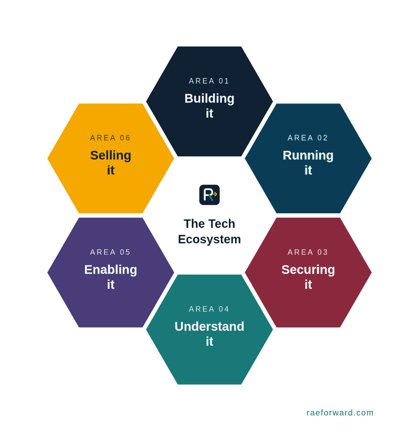 The six areas of tech arranged as a hexagon: building it, running it, securing it, understand it, enabling it and selling it