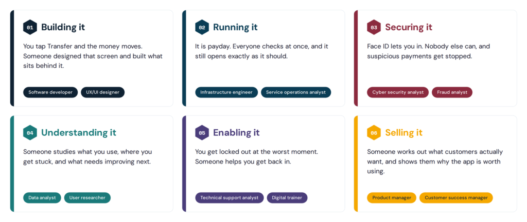 Six areas of tech behind a banking app: Building it (software developer, UX/UI designer), Running it (infrastructure engineer, service operations analyst), Securing it (cyber security analyst, fraud analyst), Understanding it (data analyst, user researcher), Enabling it (technical support analyst, digital trainer), Selling it (product manager, customer success manager)